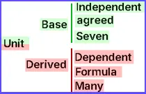 Base and Derived Units