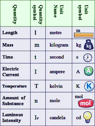 Seven Base Quantities