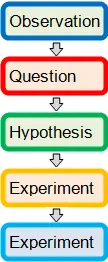 How is the scientific method used in physics?