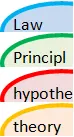 Compare principle, law, theory, theory